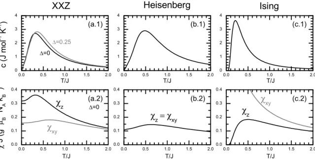 Figure 2.2: Heat capacity and magnetic susceptibilities of selected one-dimensional antifer- antifer-romagnetic spin models