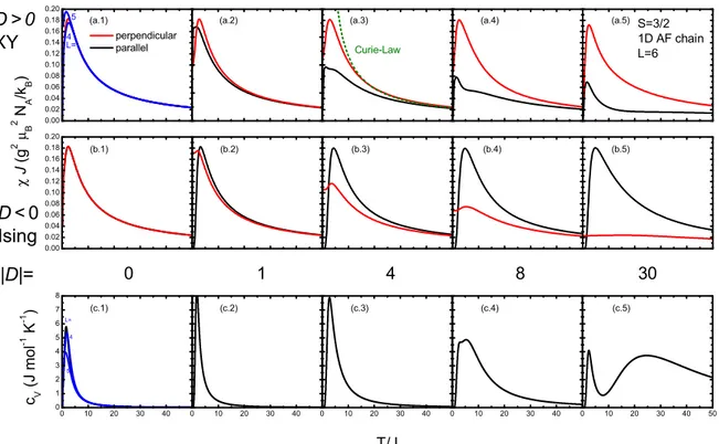 Figure 2.5: Susceptibility and specic heat of a spin- 3 / 2 chain with 6 sites calculated for dif- dif-ferent single ion anisotropies D 