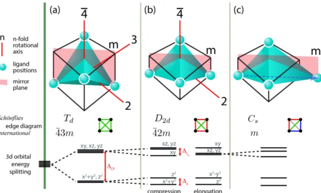 Figure 4.8: Illustrations of the tetrahedral symmetries T d , D 2d and C s and the splitting of the orbital 3d states by a crystal eld of corresponding symmetry