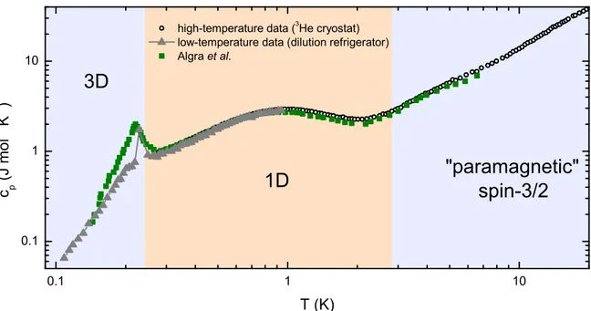 Figure 4.18: Heat capacity of Cs 2 CoCl 4 measured using two dierent setups ( 3 He cryostat: