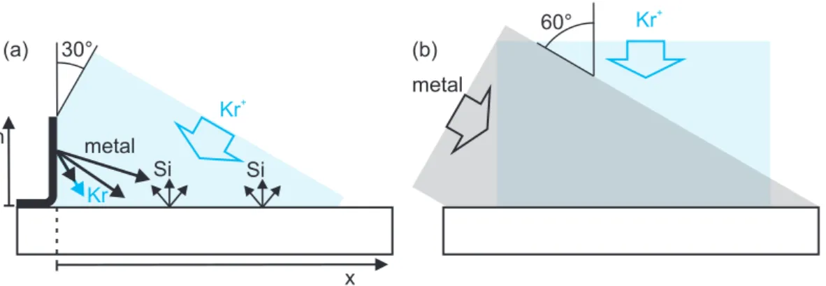 Figure 3.2.: (a) Sputter co-deposition setup, (b) co-evaporation setup.