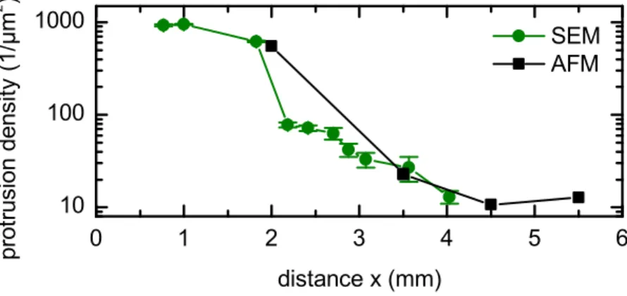 Figure 4.2.: Protrusion density vs. distance x from Ag target.