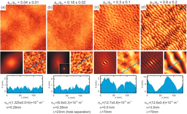 Figure 4.8.: (a)–(d) Pd co-evaporation experiments with flux ratios Φ Pd /Φ Kr as indicated, increasing from left to right