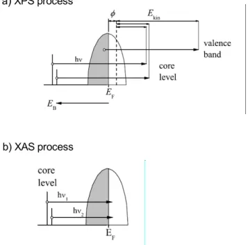 Figure 2.14: Schematic representation of XPS and XAS excitation process by using the independent particle picture