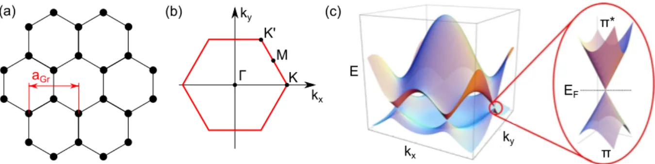 Figure 2.1: (a) Hexagonal crystal structure of Gr. The lattice constant a Gr is indicated