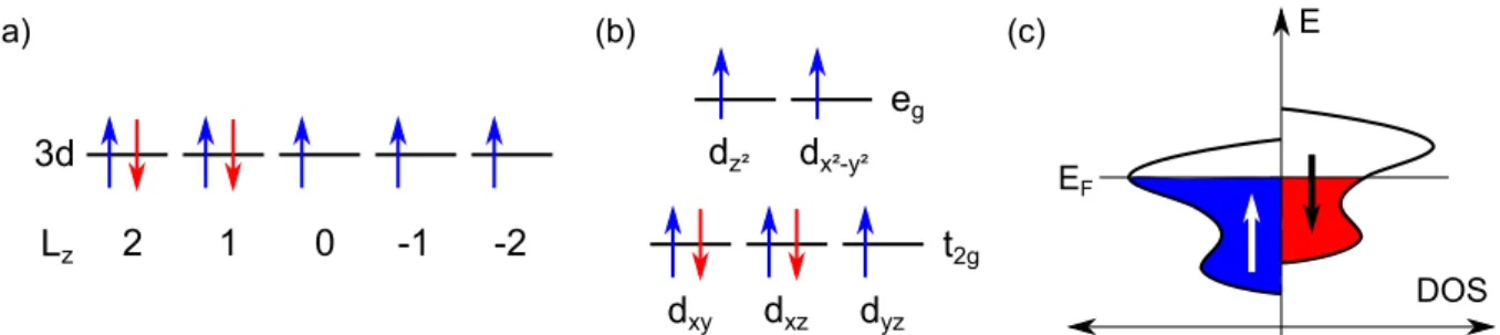 Figure 2.13: (a) Occupation of the 3d orbitals for Co according to Hund's rules. (b) Crystal eld splitting for octahedral symmetry