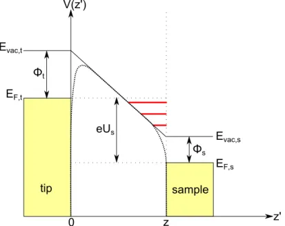 Figure 3.2: Schematic energy diagram showing the origin of Gundlach oscillations: In the eld emission regime (eU s ¥ Φ s ) electrons can form at discrete energies standing waves in the triangular potential well in front of the surface