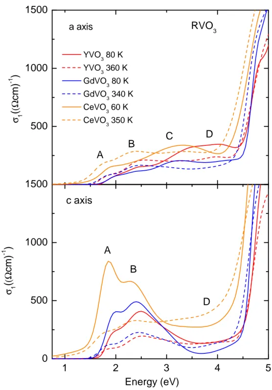 Figure 5.29: Comparison of the optical conductivity σ 1 (ω) of YVO 3 , GdVO 3 , and CeVO 3 for the a and c direction for two dierent temperatures.