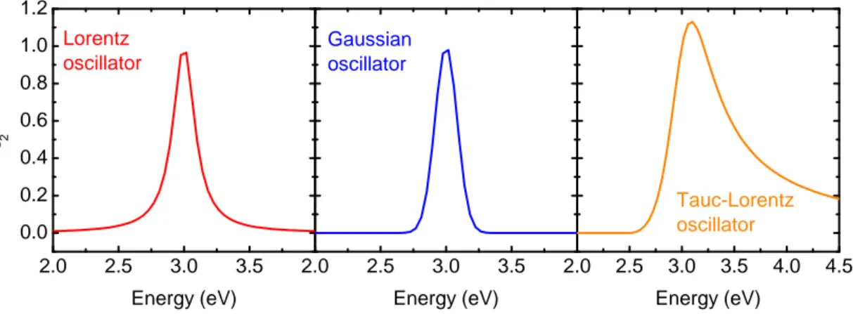 Figure 3.3: Example for ε 2 consisting of a single Lorentz, Gaussian, and Tauc- Tauc-Lorentz oscillator, respectively
