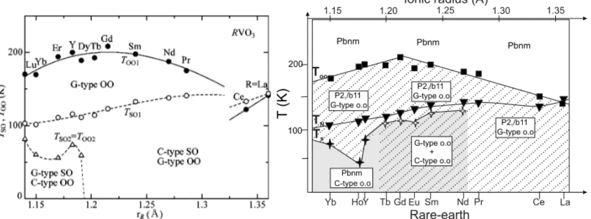 Figure 5.3: Left: Spin and orbital ordering phase diagram of RVO 3 as proposed by Miyasaka et al