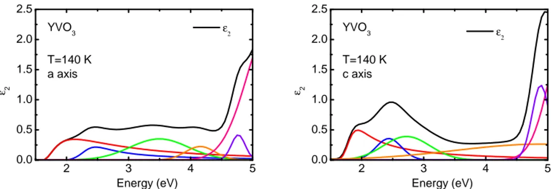 Figure 5.15: The measured data of YVO 3 is best t by a sum of two Tauc-Lorentz oscillators and four Gaussian oscillators for ε a 2 (ω) and one  Tauc-Lorentz and ve Gaussian oscillators for ε c 2 (ω) 