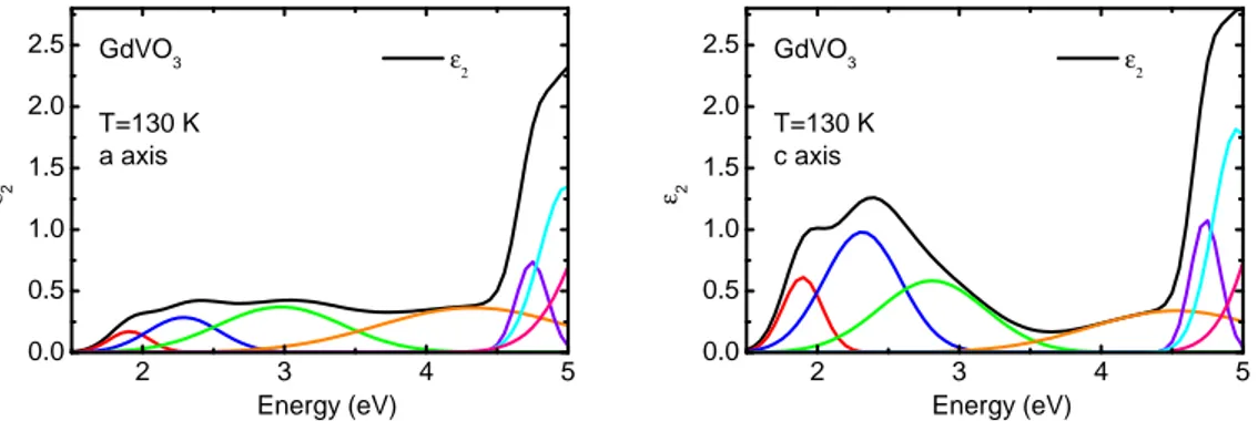 Figure 5.19: The measured data of GdVO 3 is best t by a sum of seven Gaussian oscillators for ε a 2 (ω) and ε c2 (ω) , respectively
