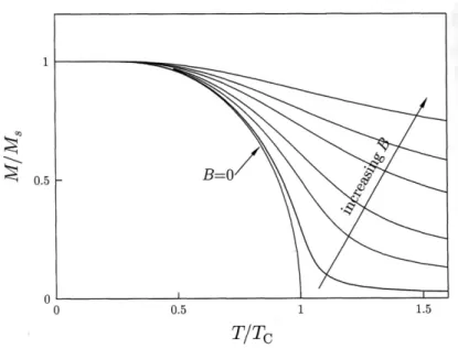 Figure 2.9: Mean field magnetization vs.  tem-perature for various  ap-plied magnetic fields B.
