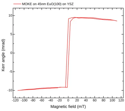 Figure 6.2: MOKE hysteresis loop of 45 nm aluminum capped single crystalline EuO(100) on YSZ (sample EuO Ref ) measured at 50 K.