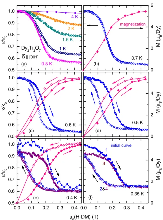 Figure 4.39: Magnetic-field dependence of κ(B )/κ(0 T) of Dy 2 Ti 2 O 7 for B~ || [001]