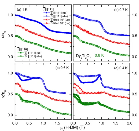 Figure 4.49: Comparison of κ(B )/κ(0 T) of Dy 2 Ti 2 O 7 with ~j || [111] and B~ || [111] as well as for a 10 ◦ -tilted magnetic field, together with the data for