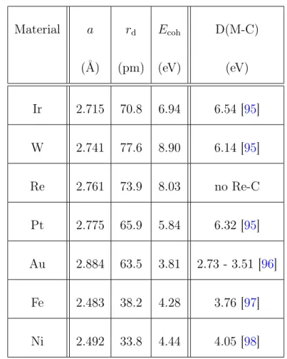 Table 2.1 Nearest-neighbor distance a, valence d-orbital radius r d , cohesive energy E coh as well as metal-carbon bond dissociation energy D(M-C) of the tested materials for cluster lattice formation on the graphene moiré on Ir(111)