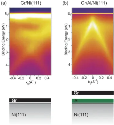 Figure 2.14 ARPES intensity maps around the K-point along the direction perpendicular to Γ-K in the Brillouin zone for (a) graphene/Ni(111) and (b) the graphene/Al/Ni(111) system