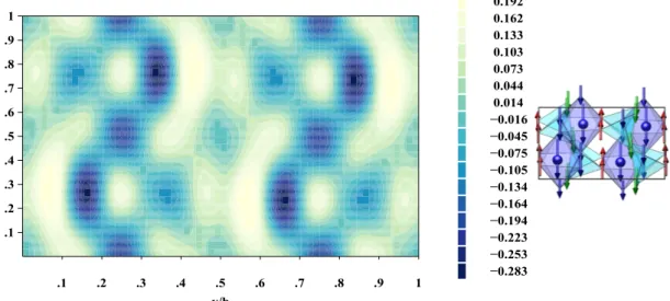 Figure 3.16: Spin density of LiFeSi 2 O 6 in the bc plane integrated over the whole unit cell.