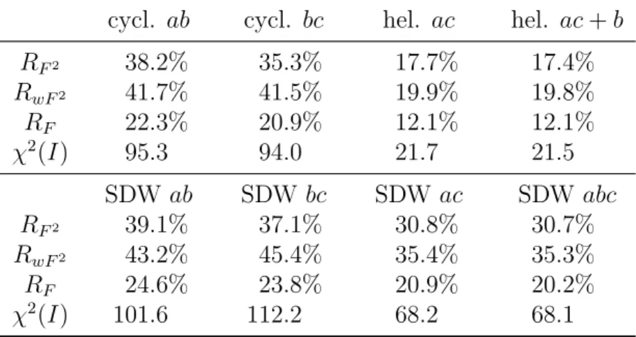 Table 4.7: R values of different magnetic models of natural NaFeSi 2 O 6 fitted to the data determined at D10 at 1.8 K.
