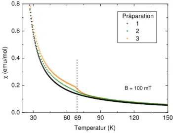Abbildung 3.4: Messungen der Suszeptibilität an drei EuC 2 -Proben der glei- glei-chen Charge