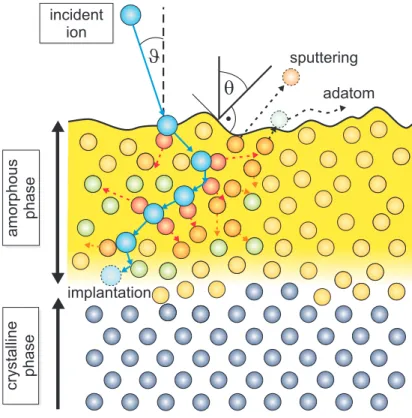 Figure 2.1: Schematic view of the ion induced collision cascade. An impinging ion (blue) induces a collision cascade