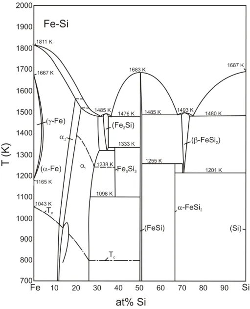 Figure 2.8: Fe-Si Phase diagram (modified from [144]).