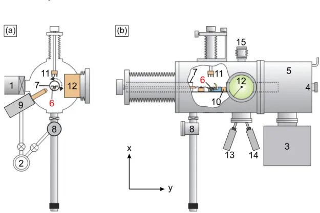 Figure 3.1: UHV system Athene as used for this thesis. (a) side view, (b) front view. The equipment is numbered as follows: (1,2) turbomolecular pumps, (3) sputter ion pump, (4) Ti sublimation pump, (5) LN 2 cooling trap, (6) sample holder, (7) manipulator