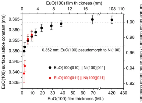 Figure 5.20: Evolution of the EuO surface lattice constant with film thickness, measured by LEED.