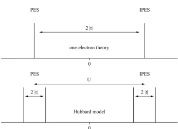 Fig. 1.3: Schematic photoemission and inverse photoemission spectra and bandgap of the H 2 molecule within one-electron theory (top) and the Hubbard model (bottom).