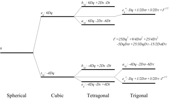 Fig. 1.5: Splitting of the d orbitals in an octahedral, tetragonal, and trigonal ﬁeld (cf