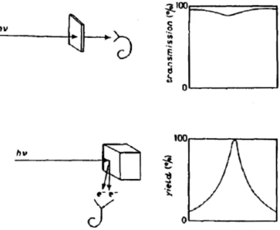 Fig. 2.4: Schematic representation of an x-ray absorption experiment performed in the transmission (top) and yield (bottom) detection mode