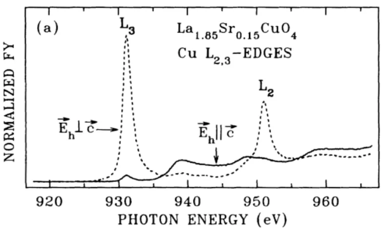 Fig. 2.7: Cu L 2,3 ﬂuorescence yield x-ray absorption spectra of La 1.85 Sr 0.15 CuO 4 for E ⊥ c (dashed line) and E ∥ c (solid line)