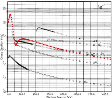 Fig. 2.10: Calculated atomic subshell photoionization cross sections of Ag. The subshell designation is marked at the end of each curve