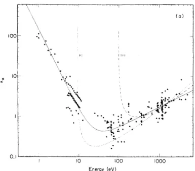 Fig. 2.11: Inelastic mean free path λ n measured for various elements (in nm).