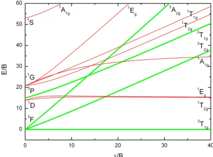 Figure 4.4: Tanabe-Sugano diagram for a d 2 configuration in a cubic environment [148]