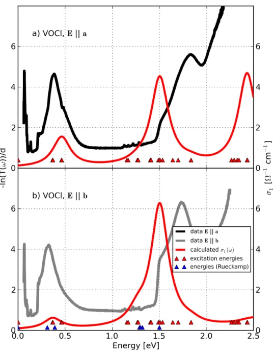 Figure 4.19: Comparison between the measured absorption (grey and light grey color) and the optical conductivity σ 1 (ω) (red color) of VOCl at T = 20 K for E k a and E k b