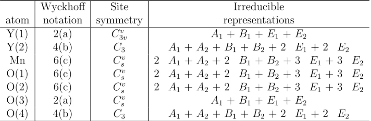 Table 4.10: Atomic site symmetries and irreducible representations for the atoms in hexagonal YMnO 3 [152].