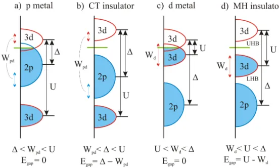 Figure 2.1: Zaanen-Sawatzky-Allen scheme. Depending on the Coulomb repulsion U , the charge-transfer energy ∆, and the bandwidth W we get different kinds of metallic and insulating states, where W pd = 1 2 (W p + W d )