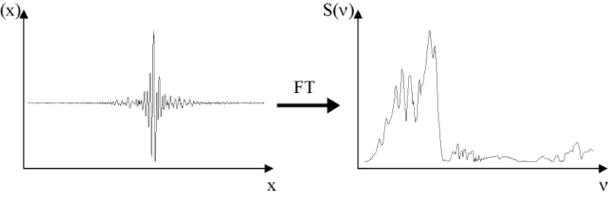 Figure 3.3: Interferogram of a polychromatic light source.