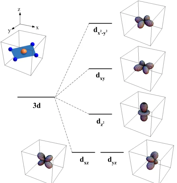 Figure 2.4: Schematic picture of the crystal-eld splitting in copper-oxide systems with Cu 2+ square-planar geometry leading to a half-lled d x 2 −y 2 orbital .