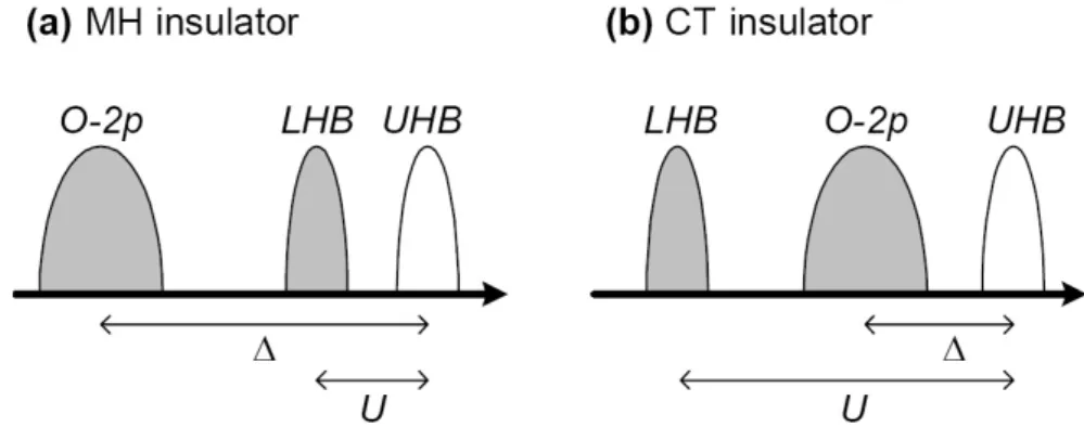 Figure 2.5: Schematic representation of the level splitting into a lower Hubbard band (LHB) and an upper Hubbard band (UHB), separated by the Coulomb repulsion U in case of (a) a Mott-Hubbard (MH) insulator and (b) a  charge-transfer (CT) insulator