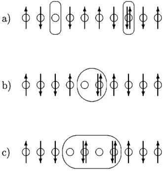 Figure 2.10: Possible electron-hole excitations in 1D Mott insulators at half lling and in the limit of a large Mott gap ( U  t )