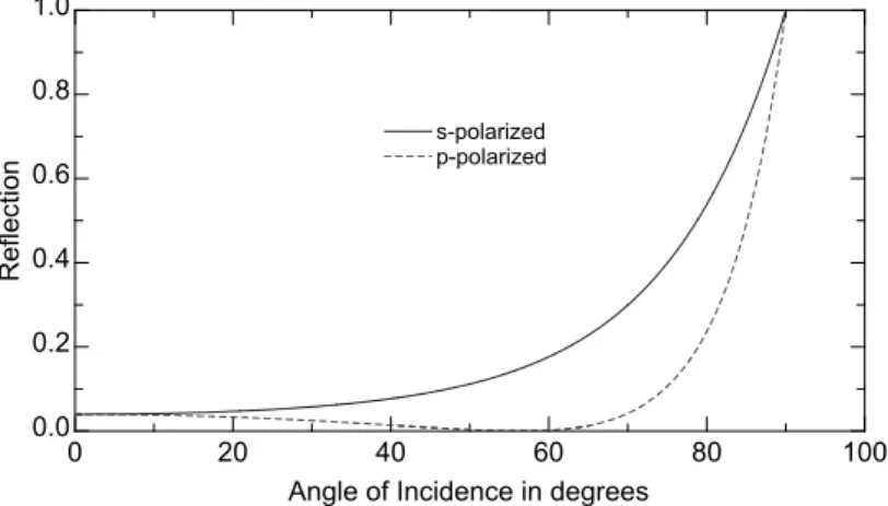 Figure 2.26.  The p- and s- polarized intensity reflectance calculated versus angle of  incidence for a transparent substrate with n = 1.5