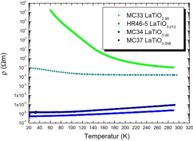 Abbildung 7.23: Spezifischer Widerstand ρ in Abh¨angigkeit des Sauerstoffgehalts. MC34, MC33 MC37 wurden von K