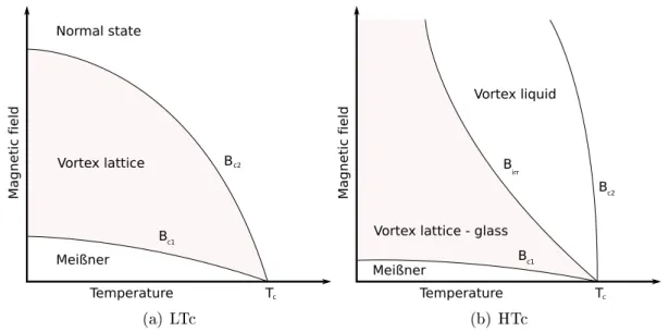 Figure 4.4: Schematic phase diagram of a type II LTc (a) and that of a type II HTc (b)