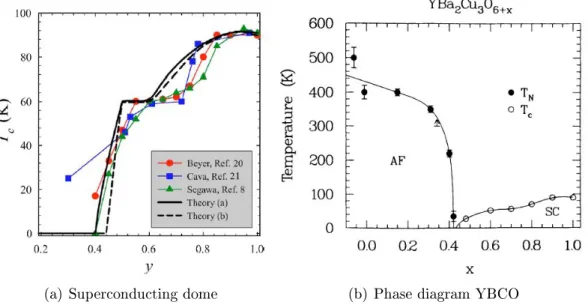 Figure 4.18: Summary of the measurements of dierent groups revealing the T c dependence on oxygen doping in YBCO 6+x (a) [118]; Phase diagram YBCO 6+x