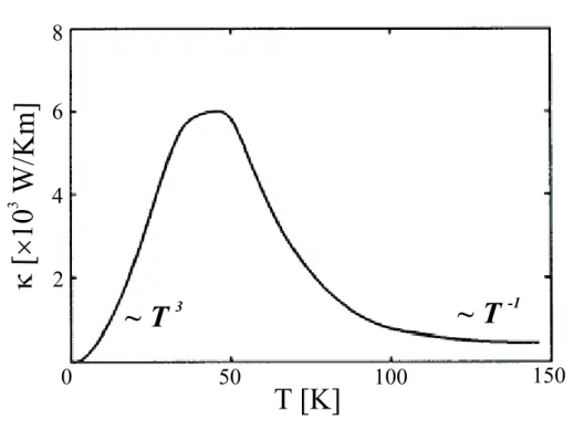 Abbildung 2.5: Wärmeleitfähigkeit von Saphir als Funktion der Temperatur. Nach [48].
