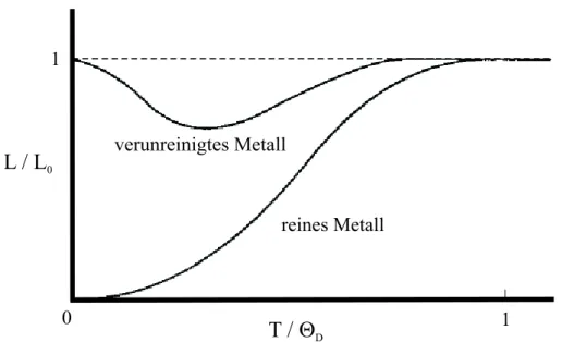 Abbildung 2.7: Die Lorenz-Zahl als Funktion der Temperatur für ein reines und ein stark verunreinigtes Metall (aus [61]).