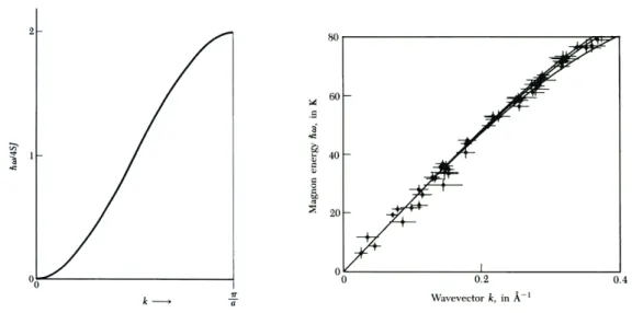 Abbildung 2.8: Dispersionsrelation für Magnonen in einem eindimensionalen Ferromagne- Ferromagne-ten bei Nächste-Nachbarn-Wechselwirkung (links) und in dem einfach kubischen  Antiferro-magneten RbMnF 3 , bestimmt durch inelastische Neutronenstreuung bei 4,